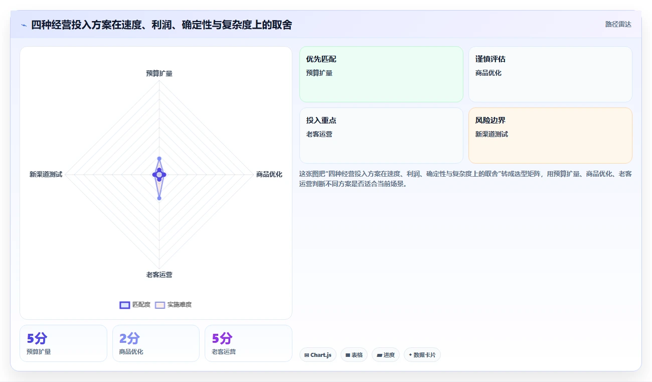电商辅助软件：品牌商家增长版复盘：围绕数据分析提炼下一步动作