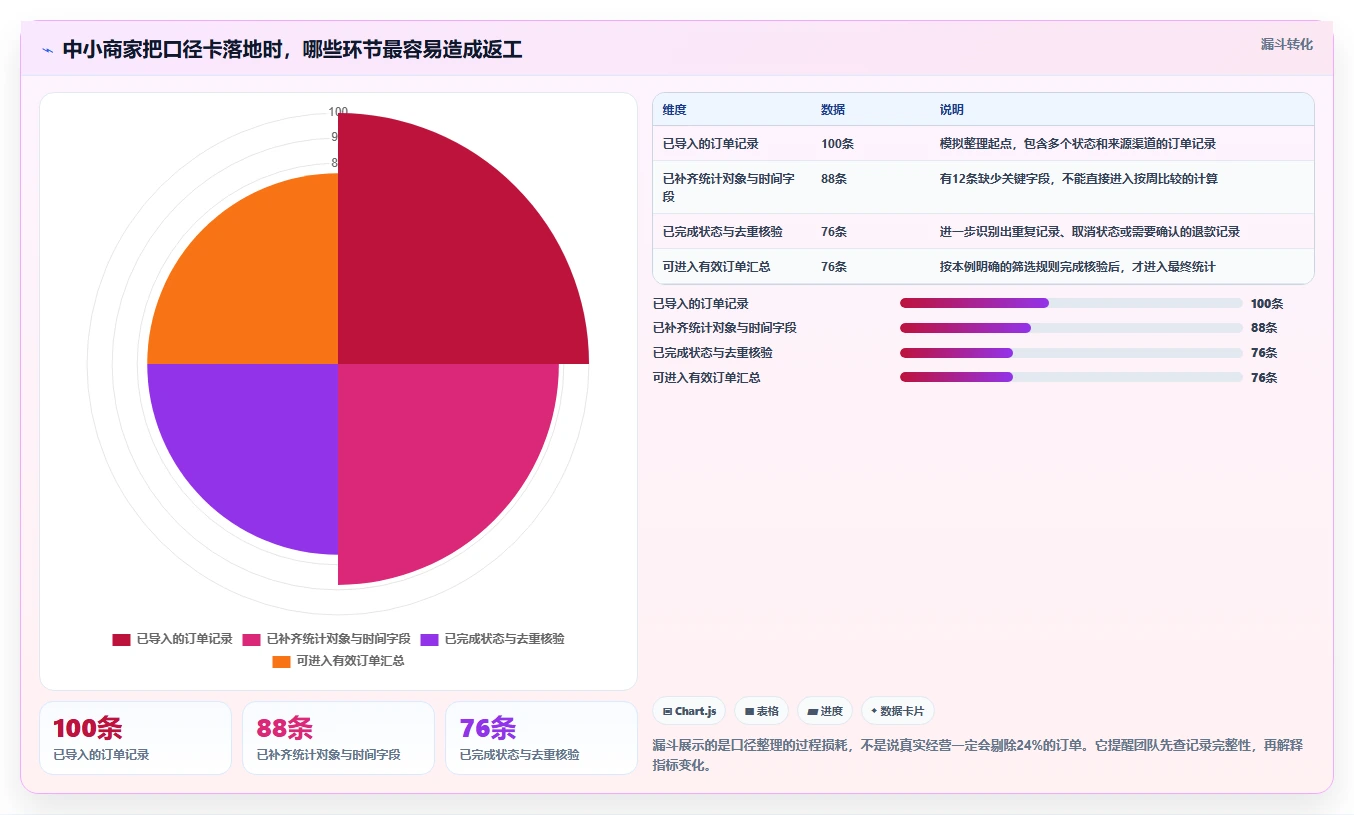 运营数据使用技巧：指标口径对应的中小商家方法