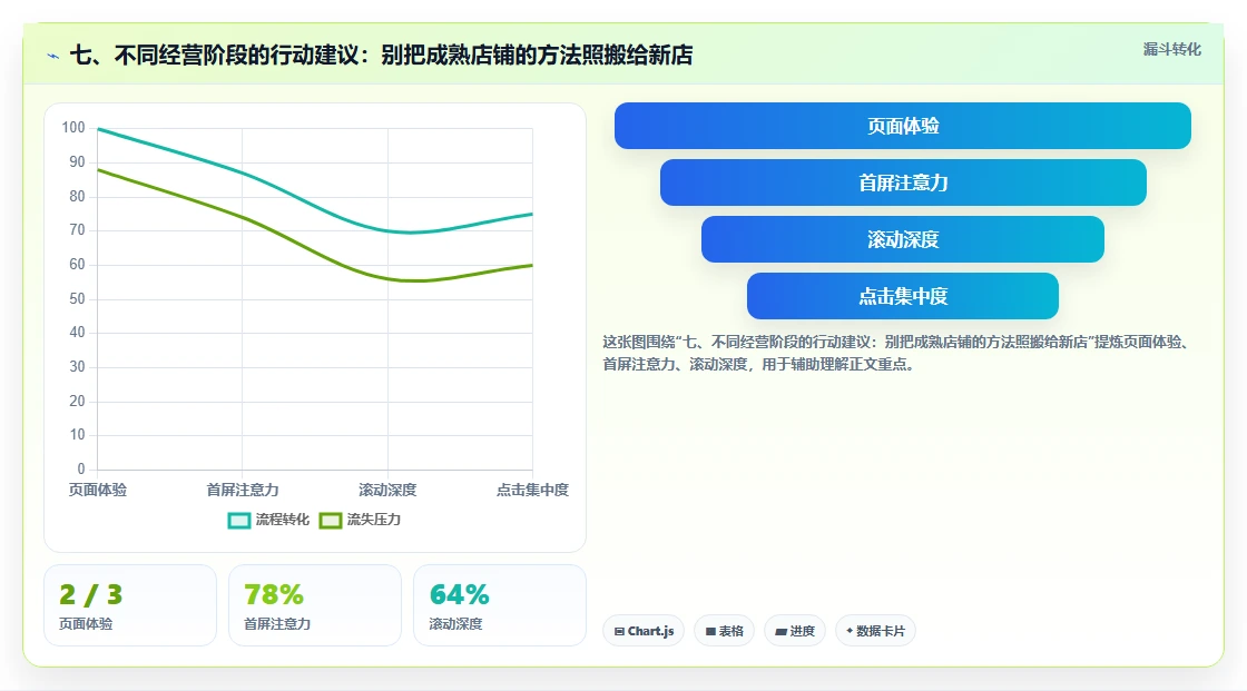 七、不同经营阶段的行动建议：别把成熟店铺的方法照搬给新店