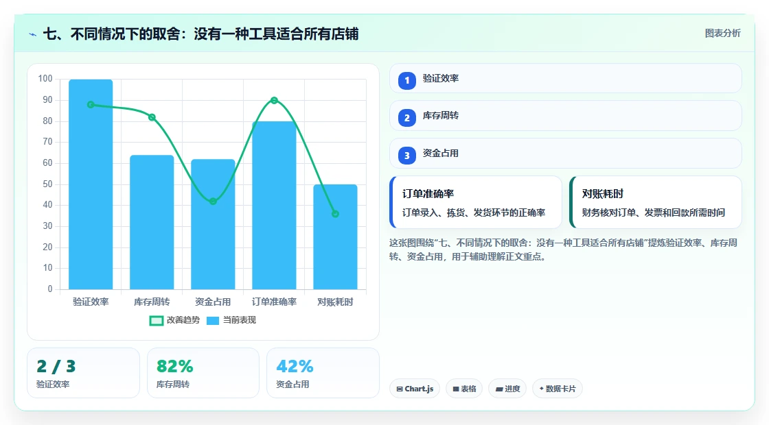 七、不同情况下的取舍：没有一种工具适合所有店铺