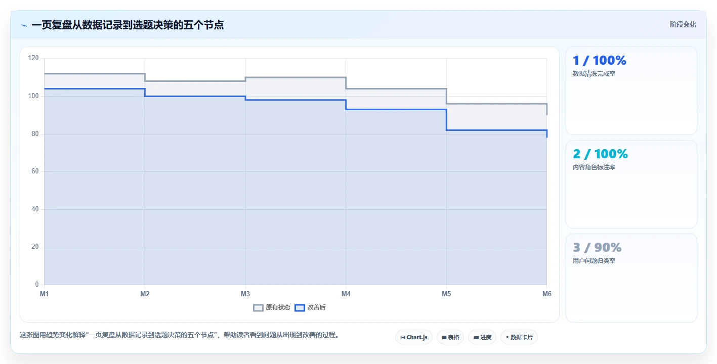 小红书数据分析：投放团队一页讲清：投放复盘与找到有效选题的关系
