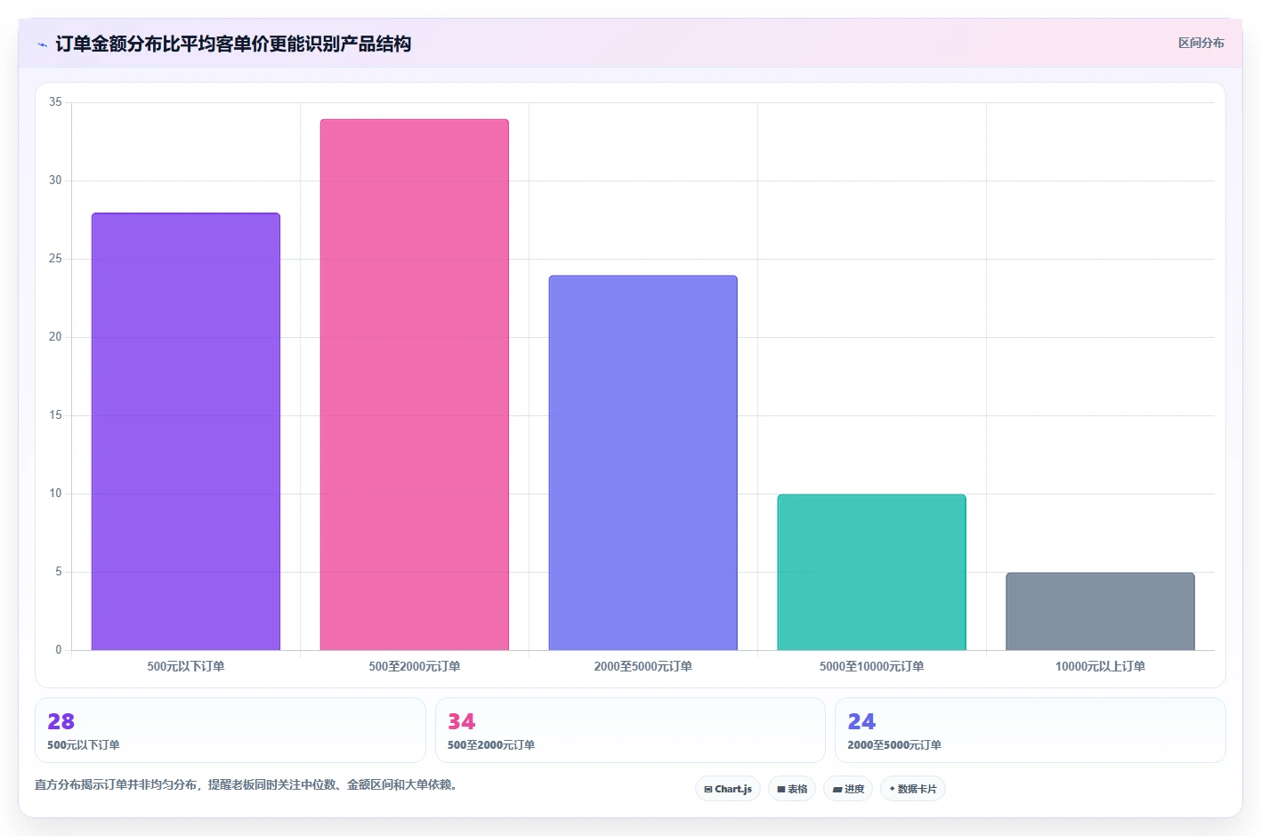营业额分析：创业团队老板版教程：订单量从准备到复盘