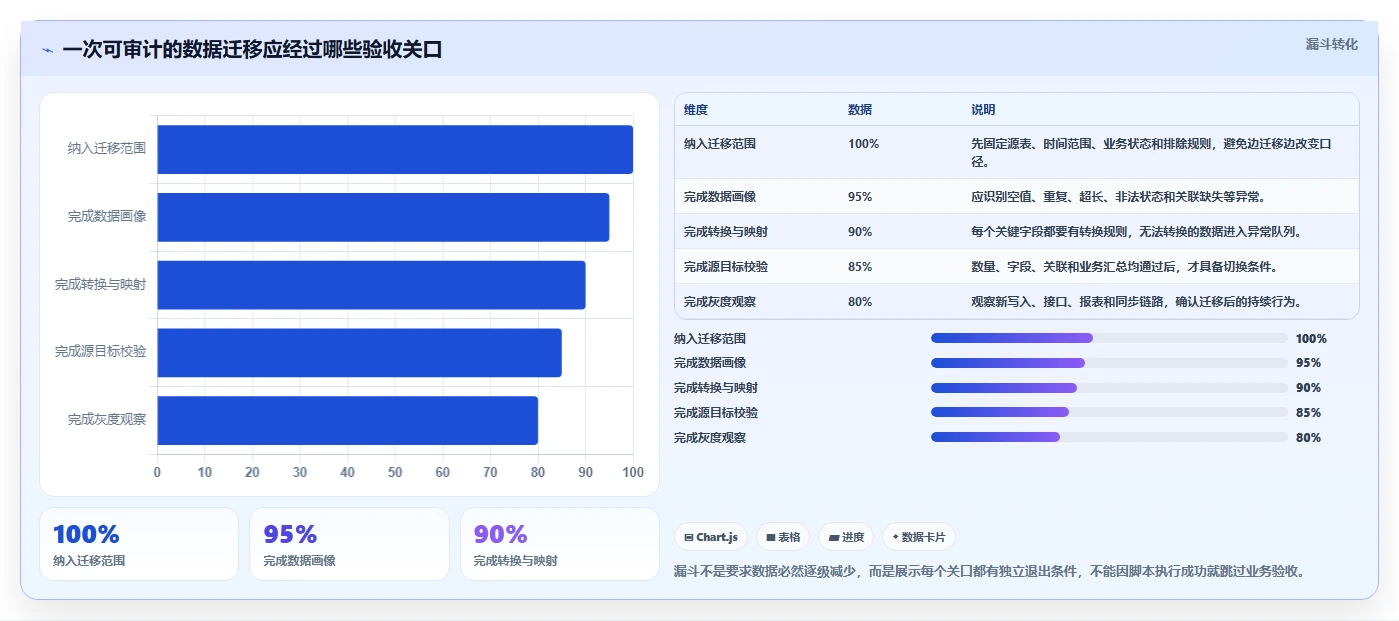 数据库存：产品技术团队新手问答：表结构设计做不好会出现哪些数据迁移风险