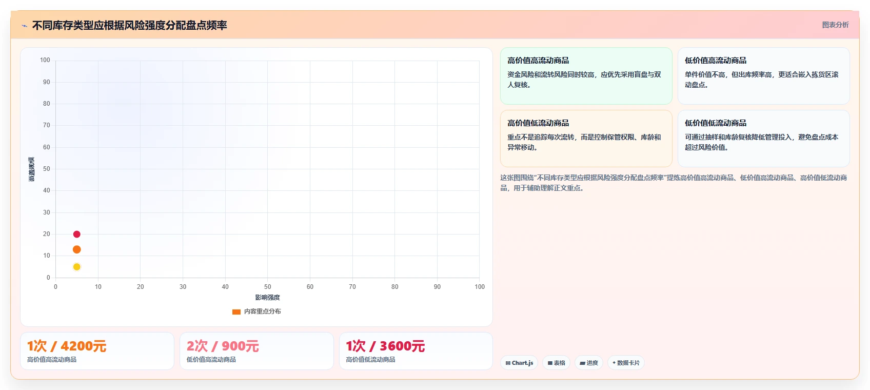 电商库存从0到1：盘点管理的成本控制与操作要点