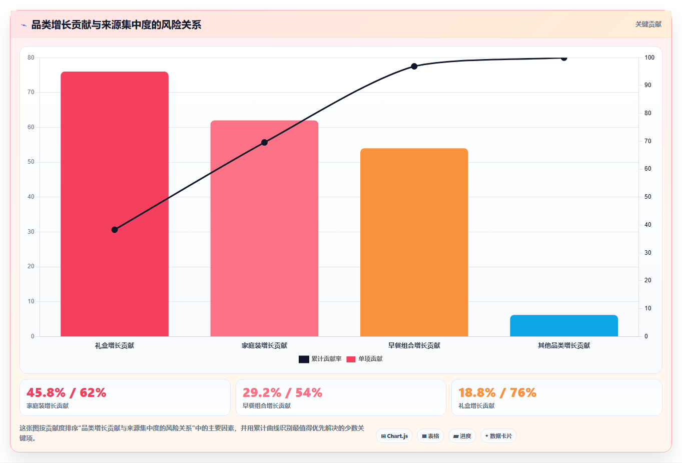营业额分析：创业团队实操指南：围绕品类贡献解决“表格难维护