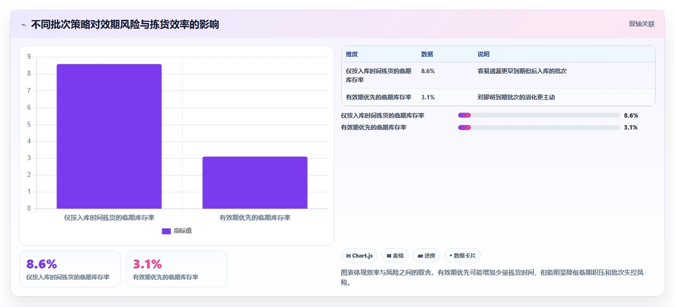 电商仓储管理：多仓企业管理方法：把设备应用转化为规范批次追踪
