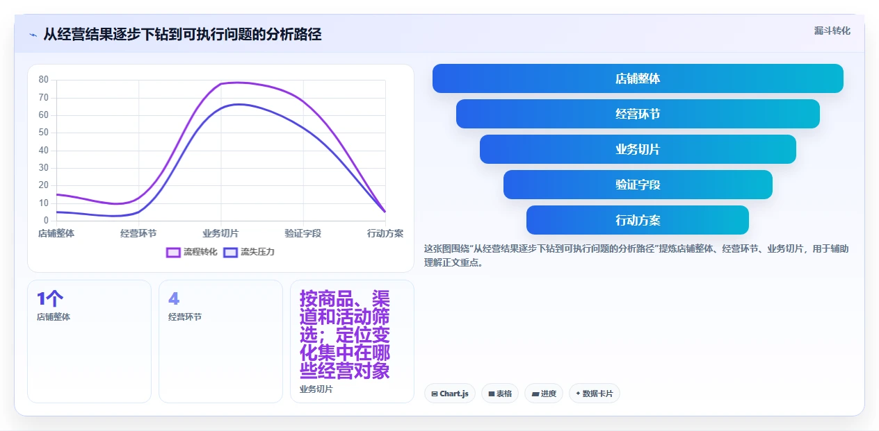 如何运营好一个店铺优化清单：数据复盘与成本控制的关键动作