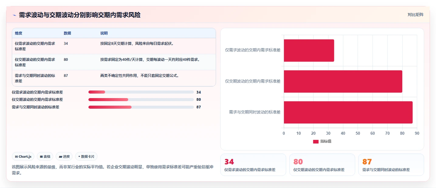 仓库安全库存管理能力清单：成本控制需要覆盖哪些安全库存公式事项