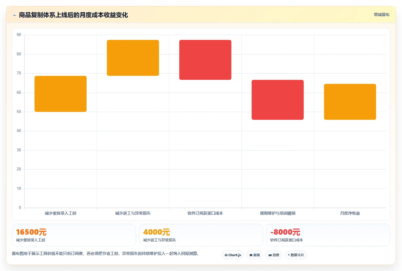 电商辅助软件:创业公司标准化教程:用商品上架复制建立工具体系