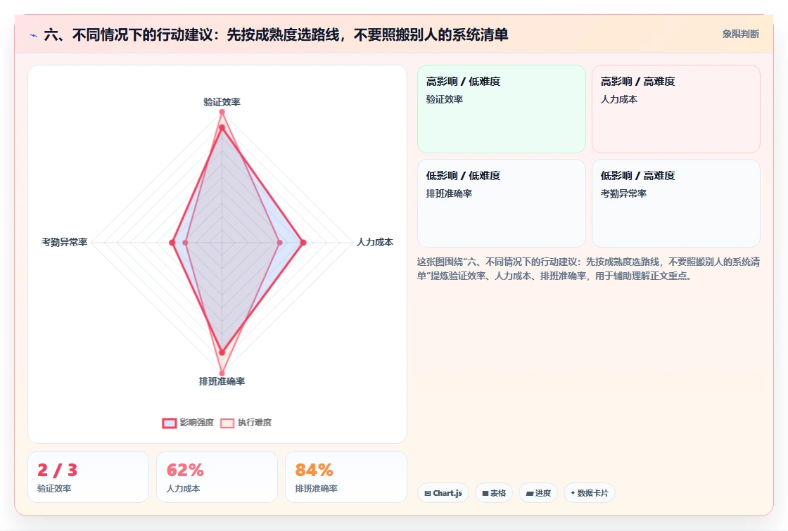 六、不同情况下的行动建议：先按成熟度选路线，不要照搬别人的系统清单