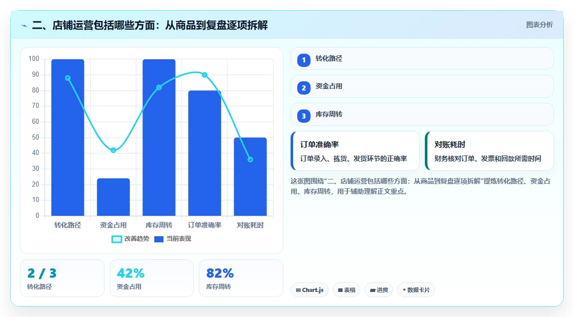 二、店铺运营包括哪些方面:从商品到复盘逐项拆解