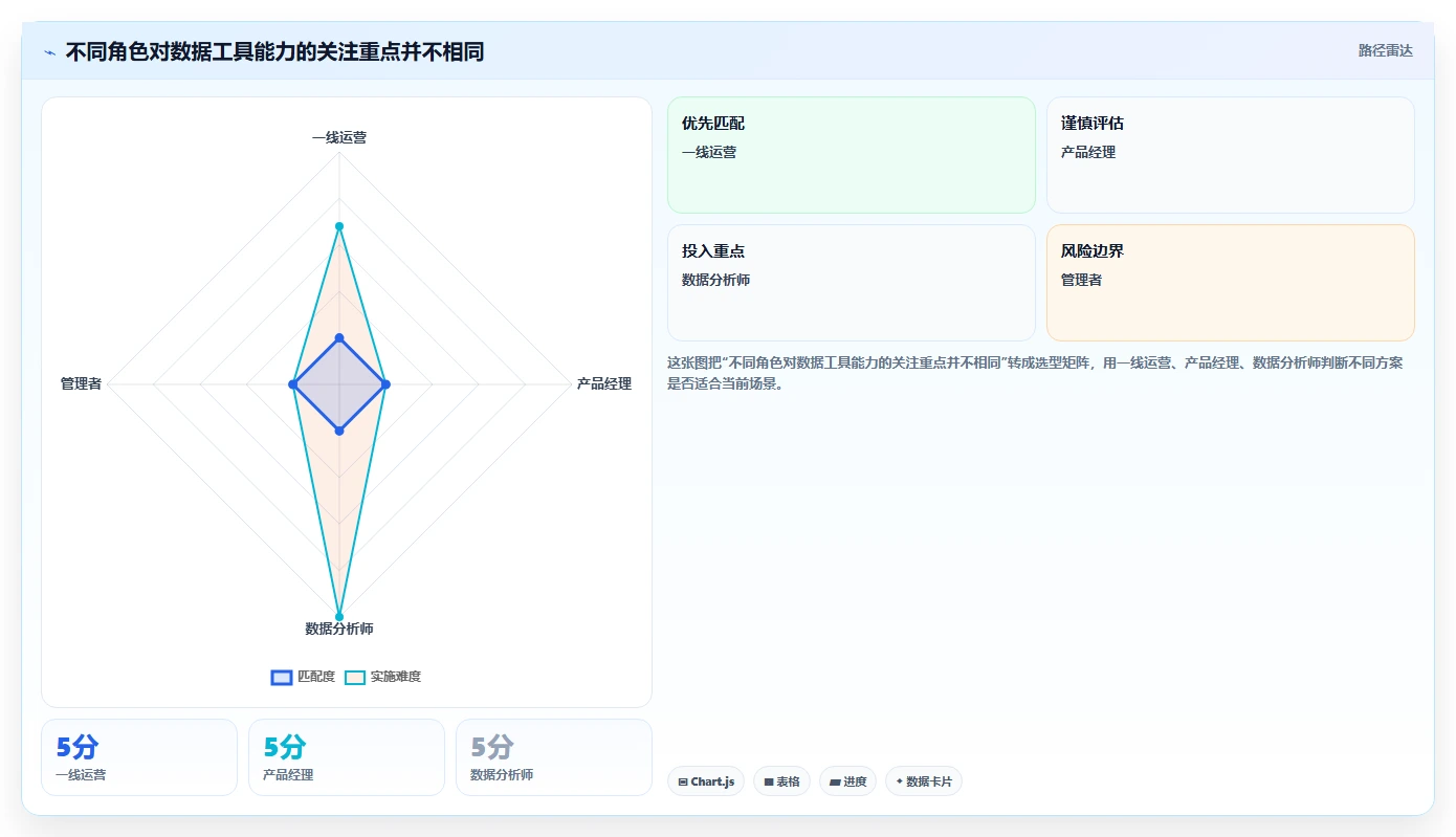 想做好运营数据，先掌握工具对比中的用户分层