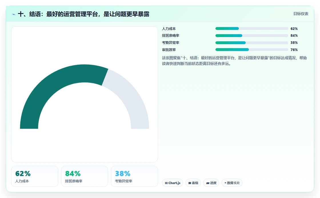 十、结语：最好的运营管理平台，是让问题更早暴露