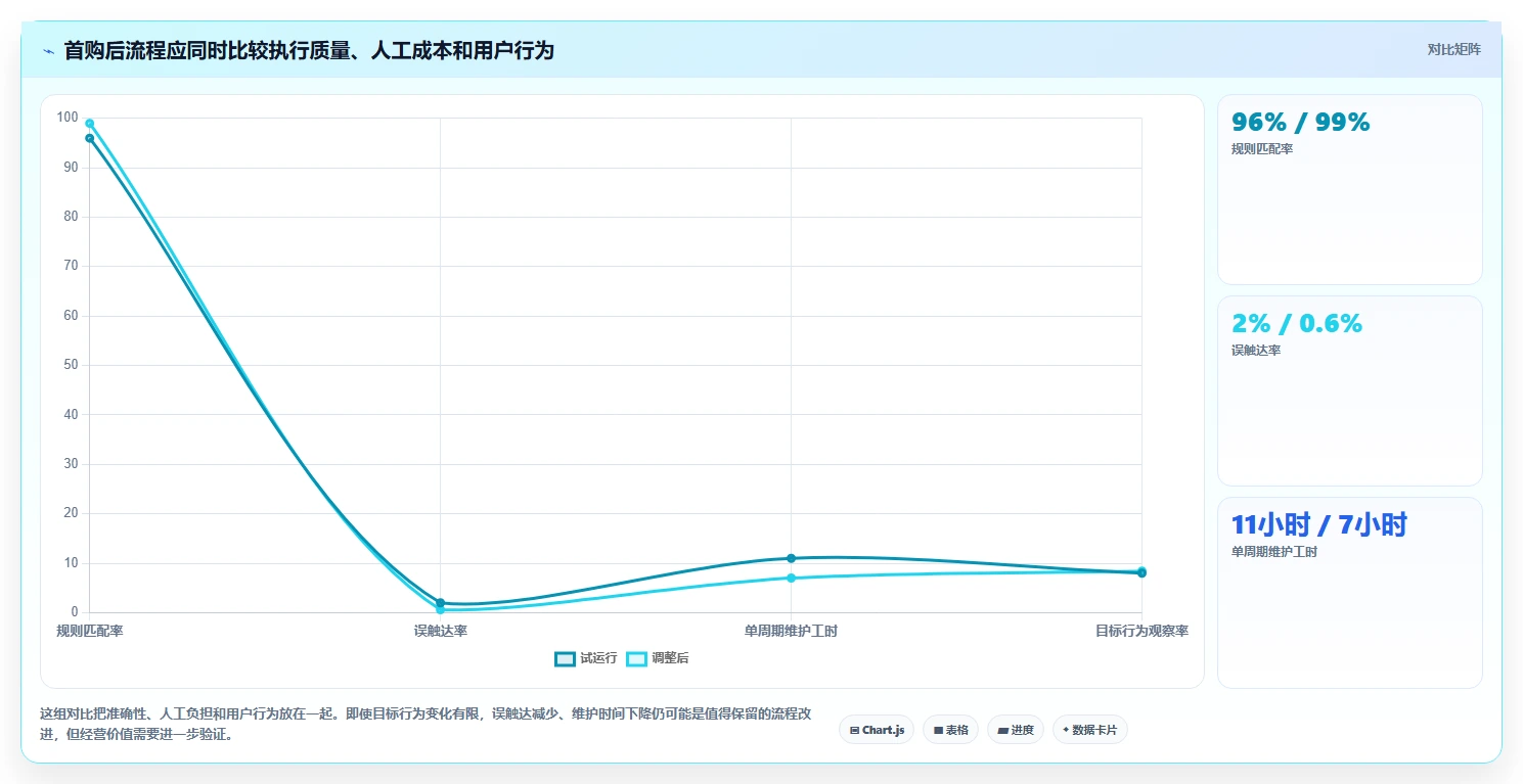 电商crm系统避坑指南:自动营销环节的效率提升要注意什么