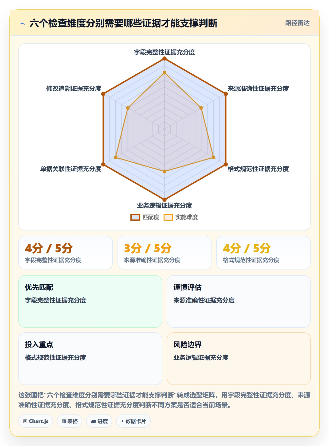 erp数据录入检查方法：通过单据规范评估标准化管理质量