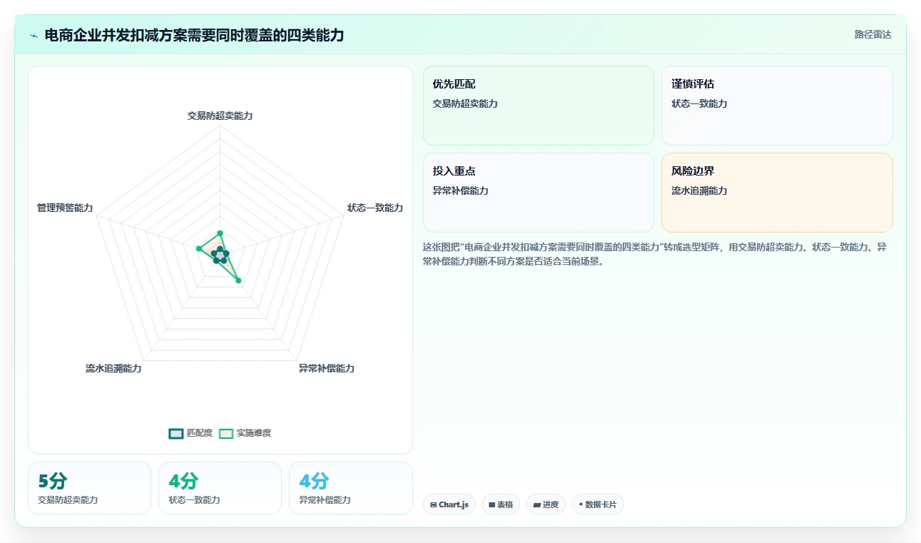 数据库存：电商企业老板版方案：并发扣减的目标、动作与检查点