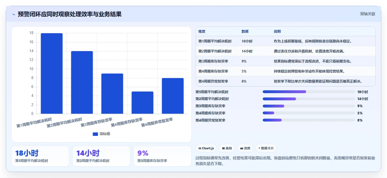 运营管理平台精细化运营：异常预警从哪里开始
