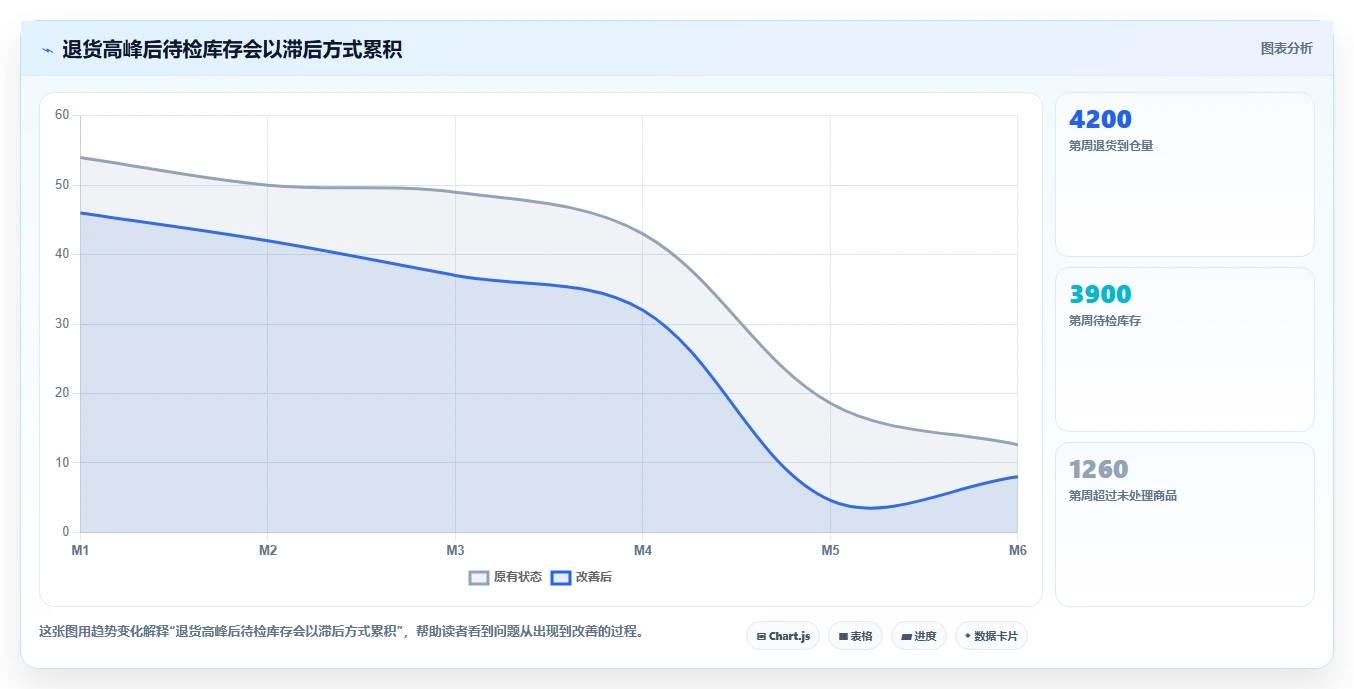 电商仓储管理：供应链负责人精细化指南：从退货质检发现账实不符根因