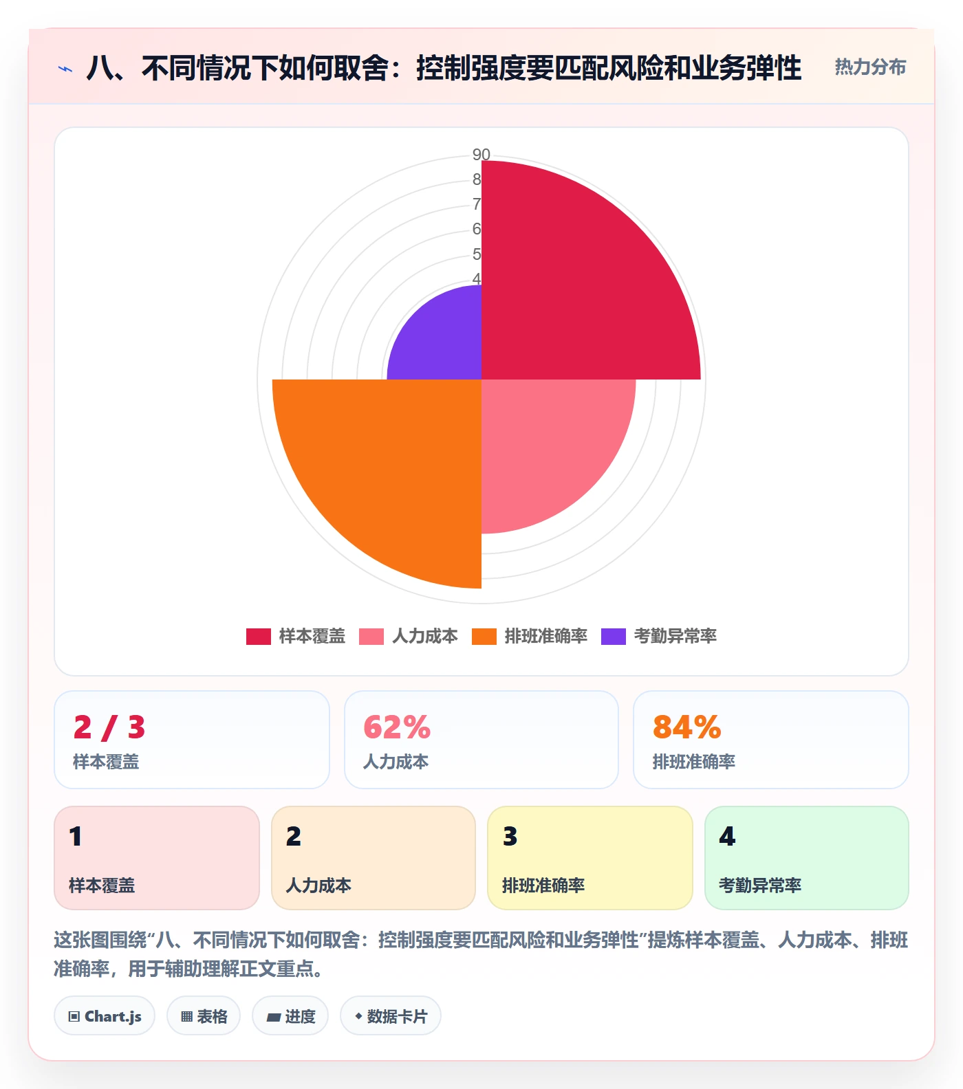 八、不同情况下如何取舍：控制强度要匹配风险和业务弹性