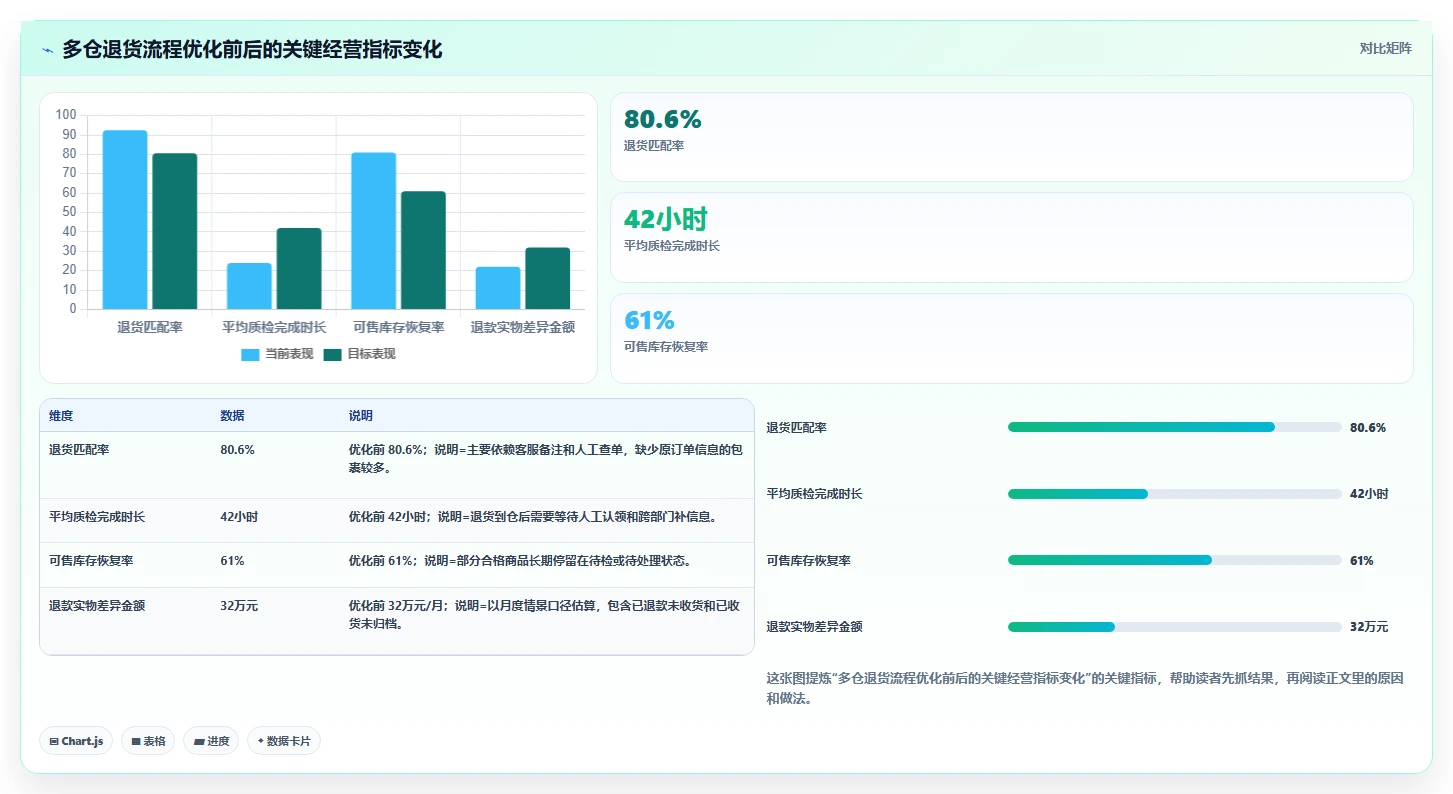 电商仓储管理：多仓企业常见误区：旺季备货为什么总遇到退货难追