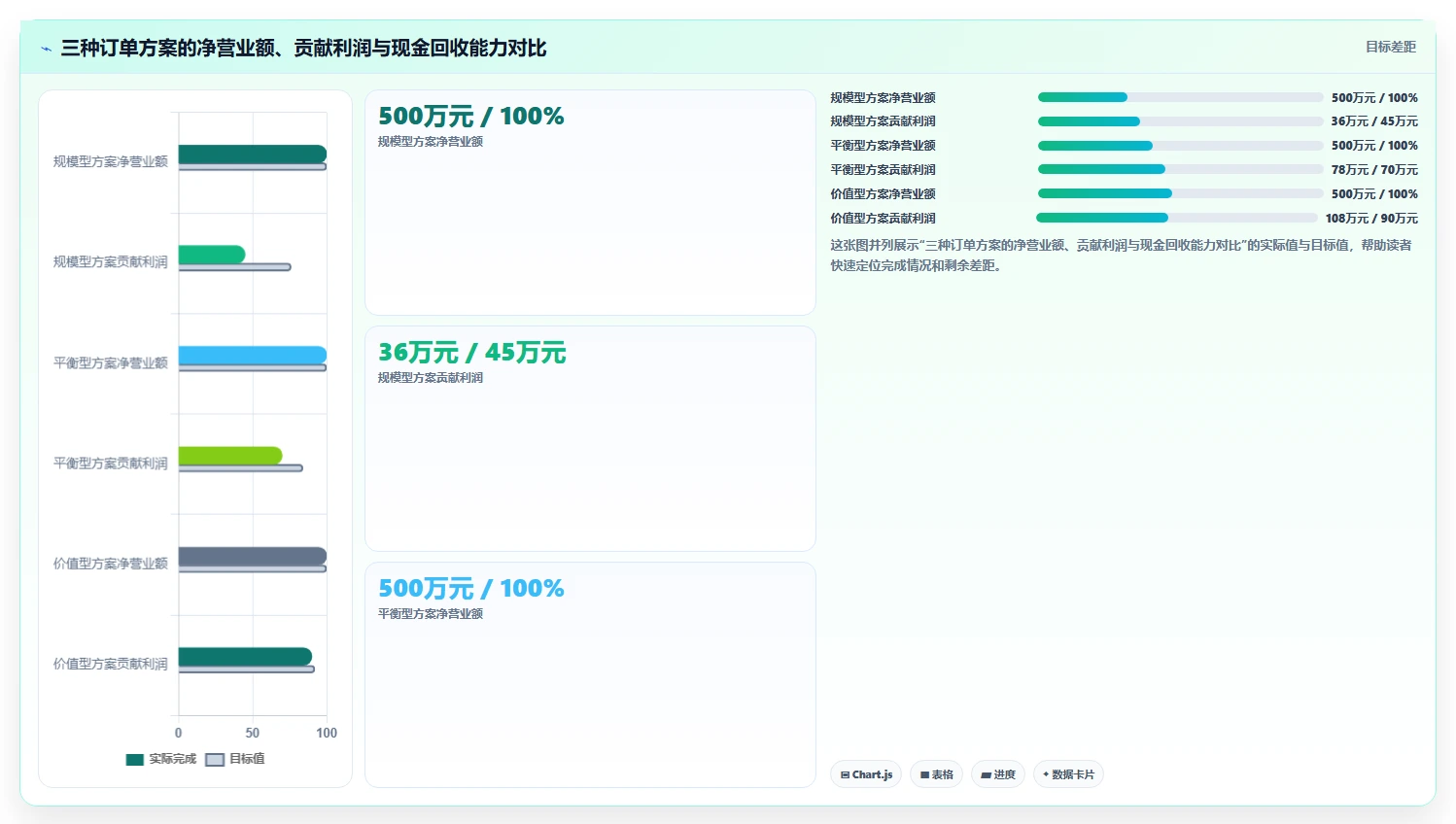 营业额分析：运营主管对比指南：不同订单量方案如何影响跟踪目标差距
