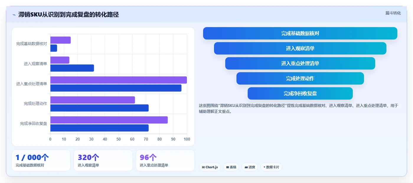电商库存实用方法：围绕滞销处理建立入门指南