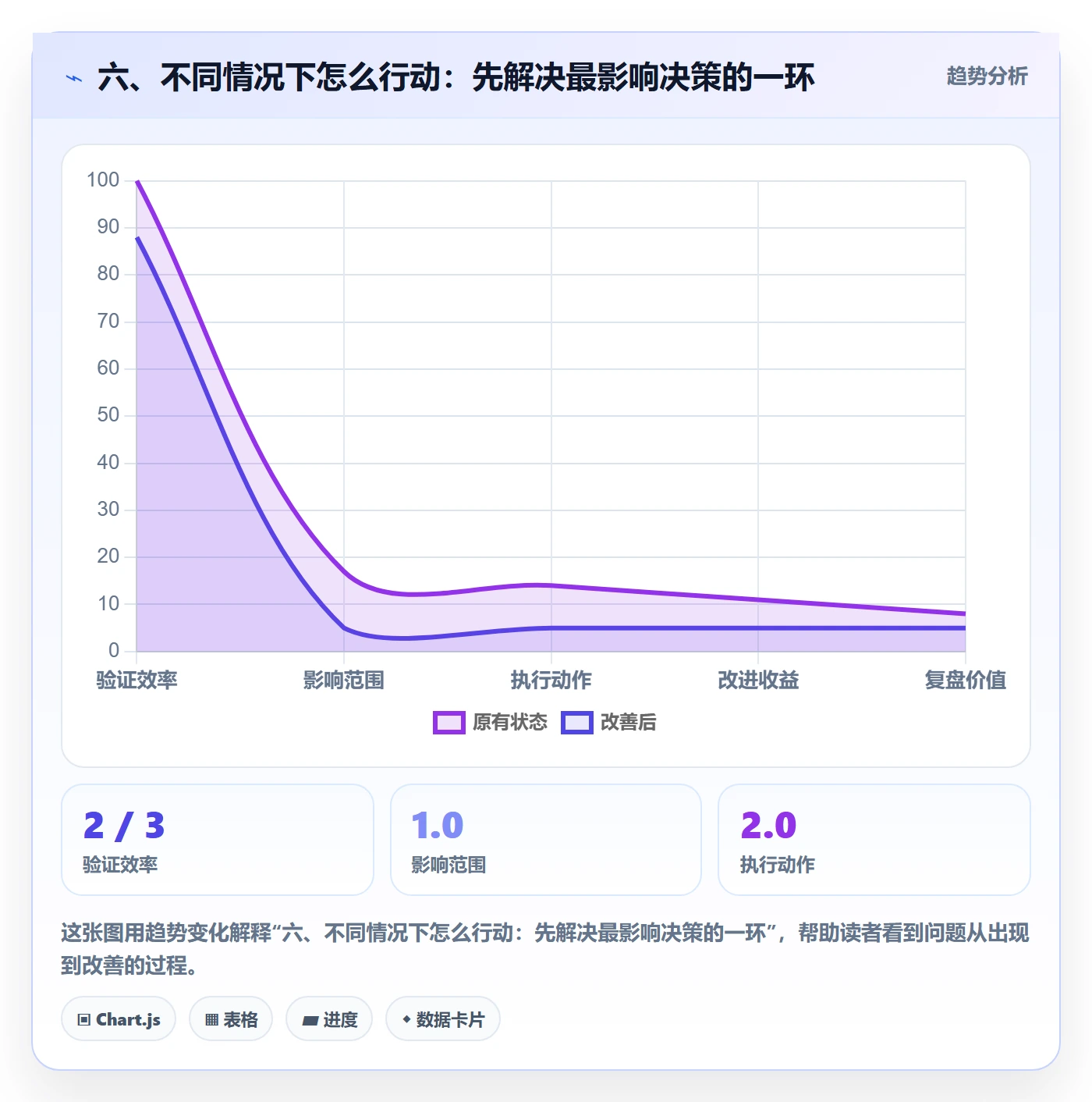 六、不同情况下怎么行动：先解决最影响决策的一环