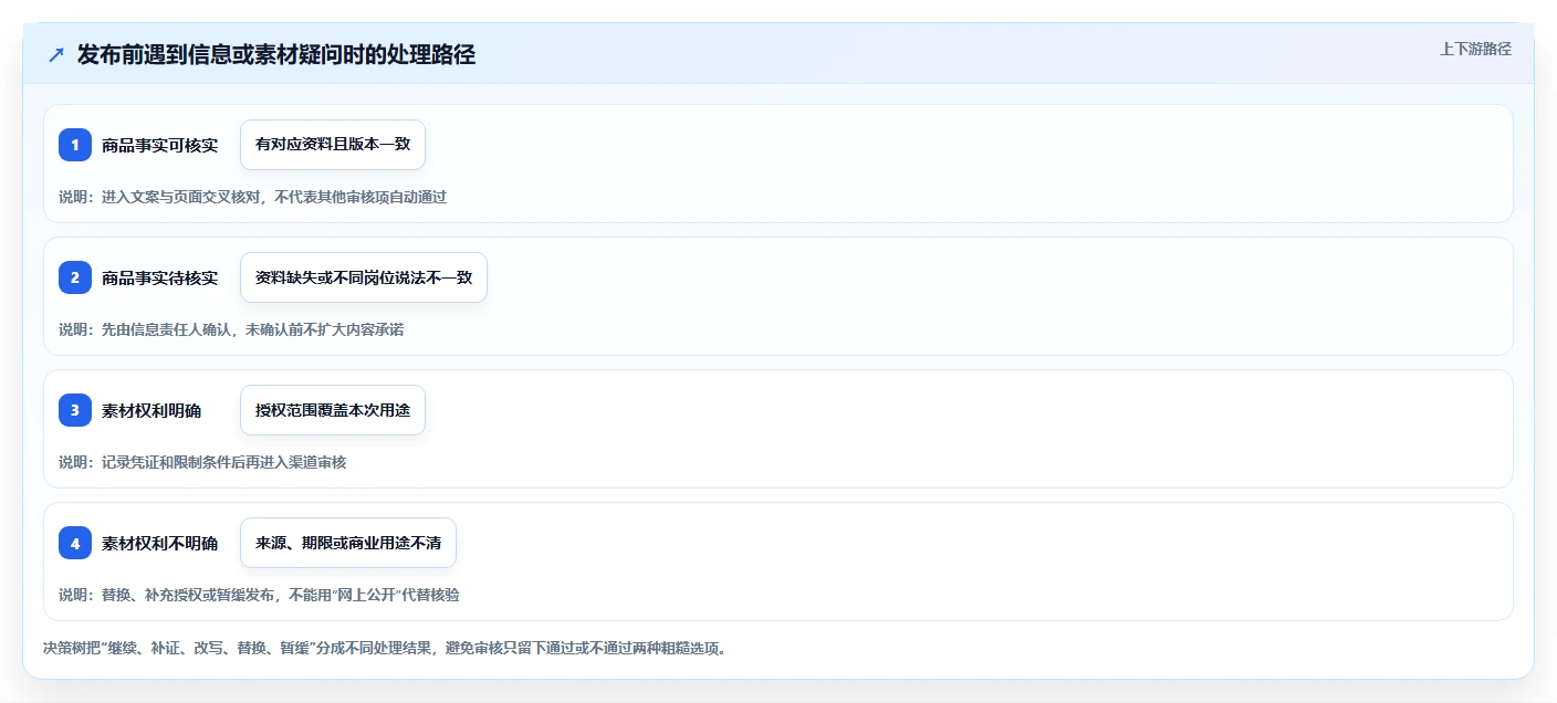 店铺运营包括哪些方面操作手册:内容运营对应的风险排查步骤