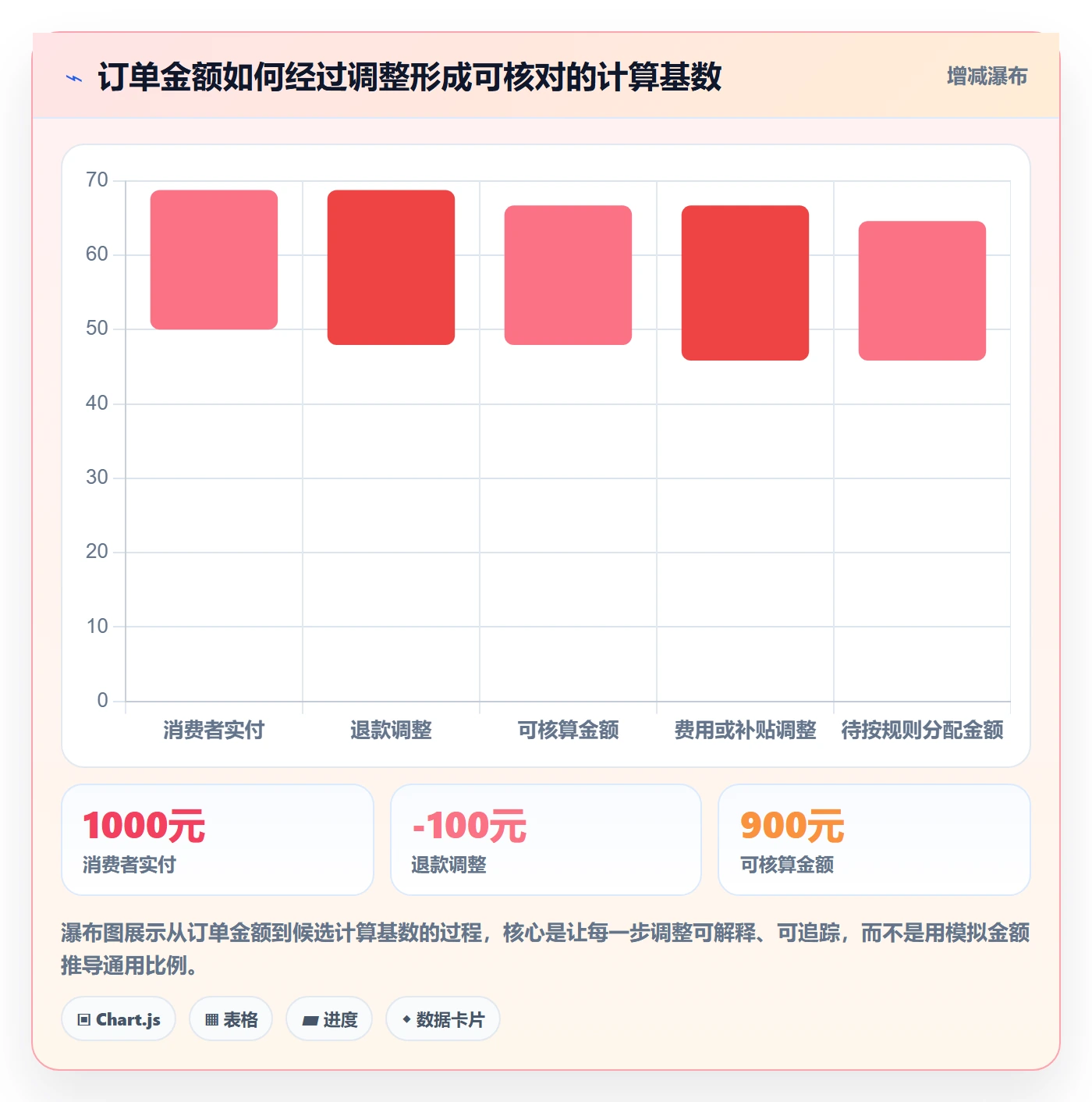 分账系统决策指南：用增长策略判断分账规则方案