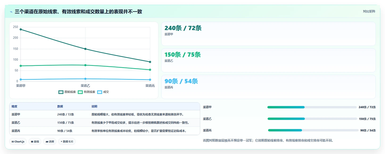 运营数据执行标准：渠道对比环节如何体现效率提升