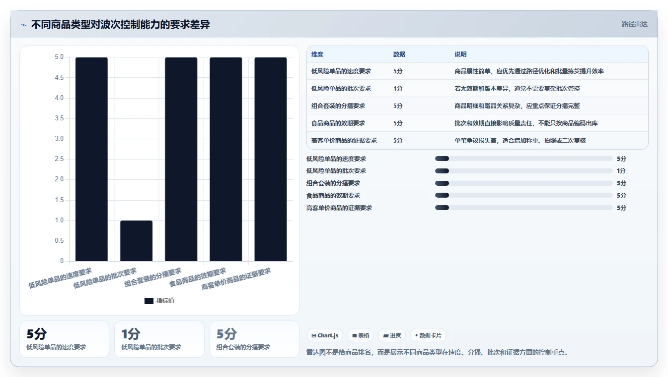 电商仓储管理：直播商家流程图解：波次拣选如何减少退货难追