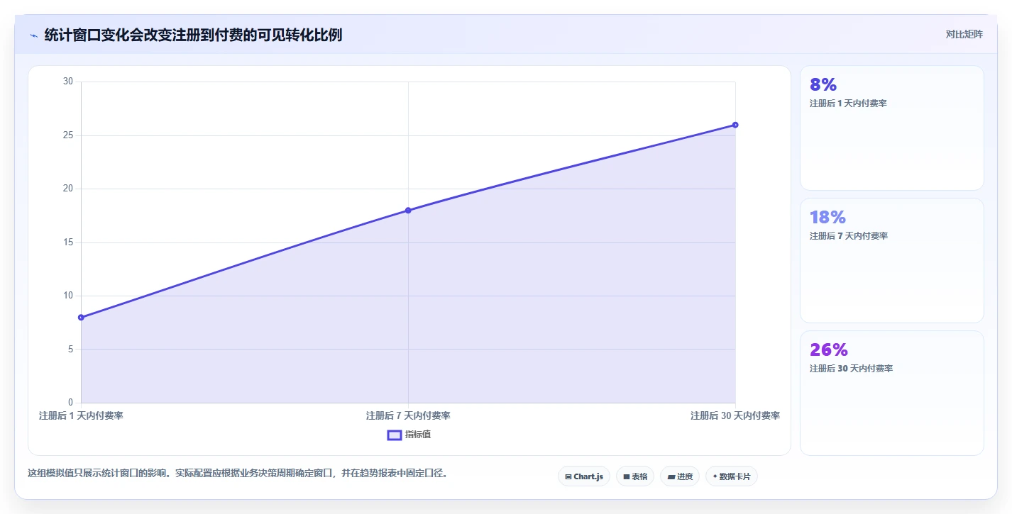 运营数据配置指南：转化漏斗需要哪些指标体系设置