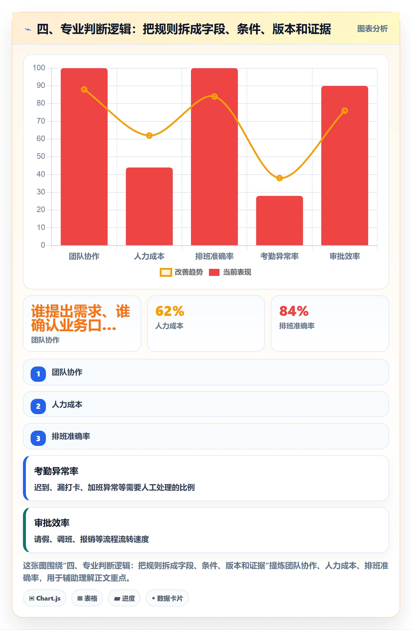 四、专业判断逻辑：把规则拆成字段、条件、版本和证据