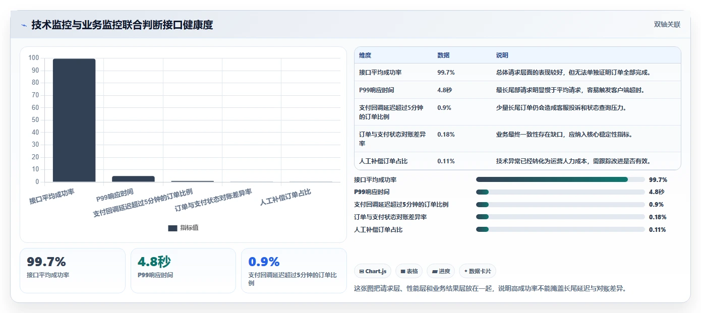 电商系统开发：运营负责人实操指南：围绕接口开发解决“接口不稳定