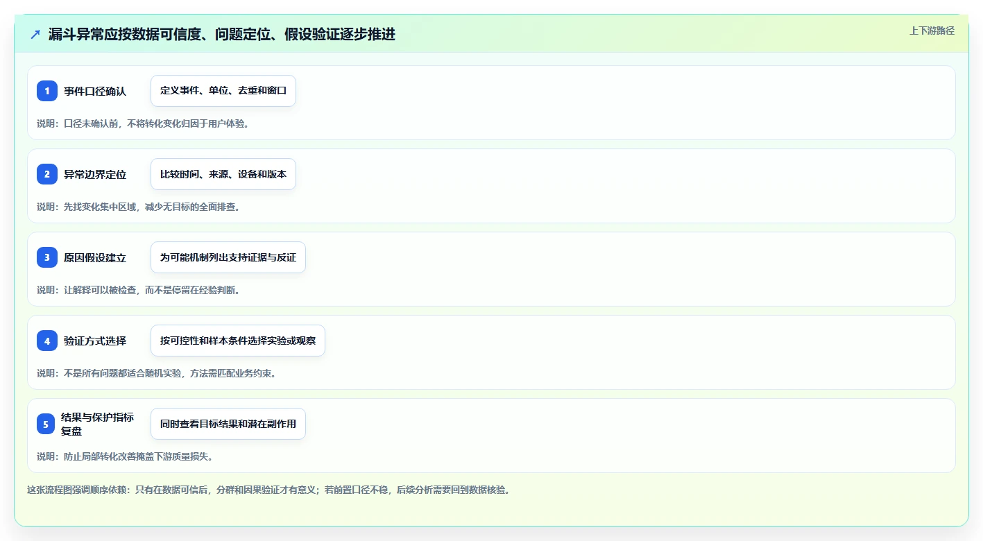 运营数据实用方法：围绕转化漏斗建立进阶玩法