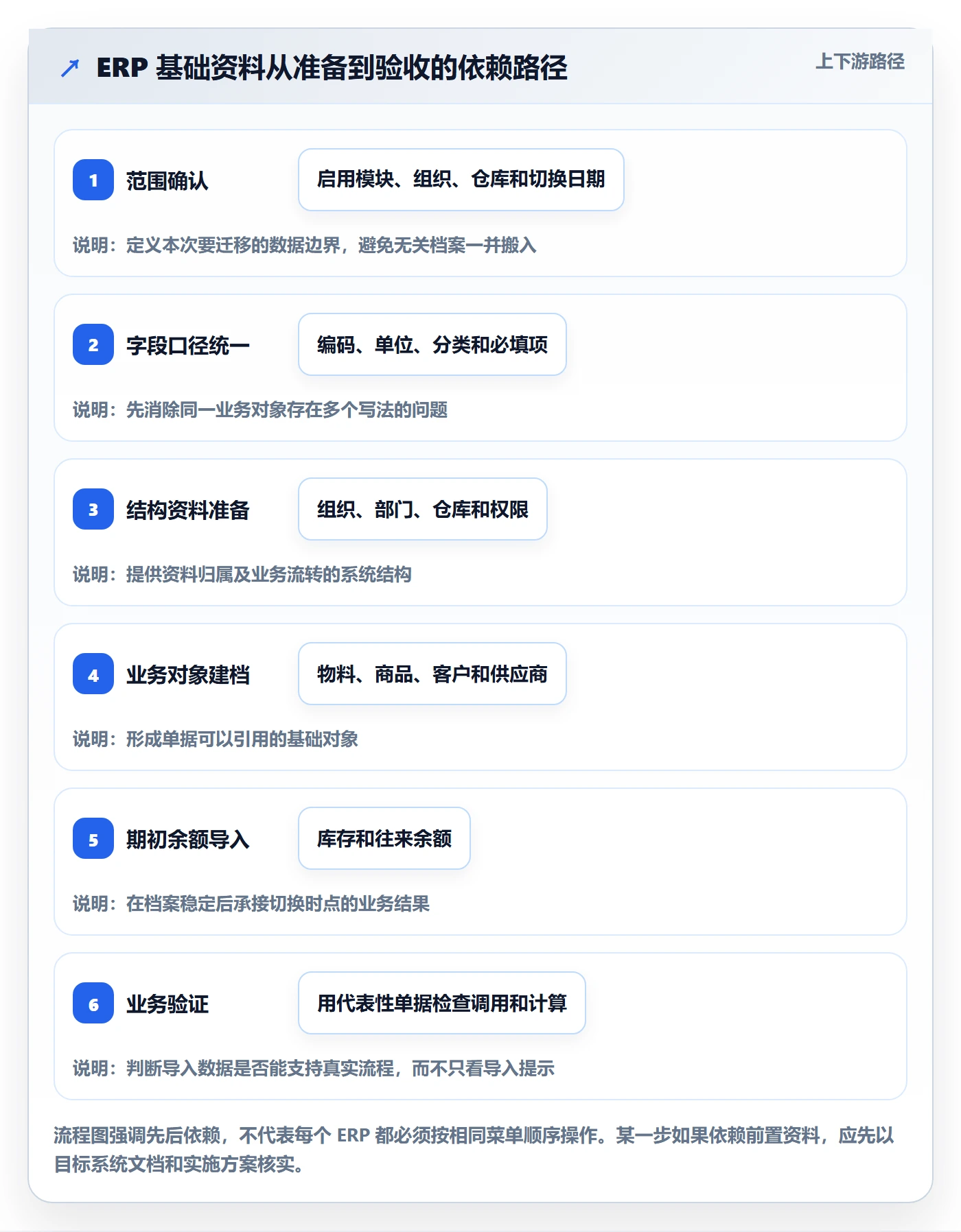 erp数据录入进阶玩法：基础资料从哪里开始