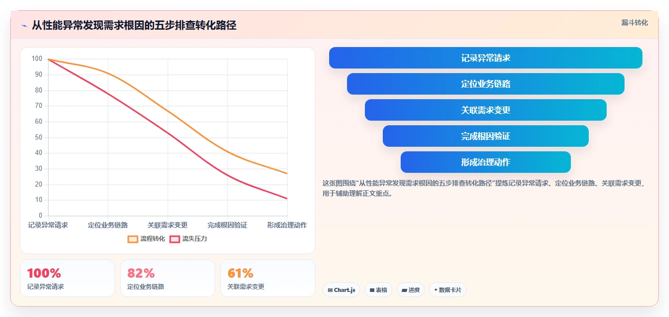 电商系统开发:企业管理层精细化指南:从性能优化发现需求反复根因