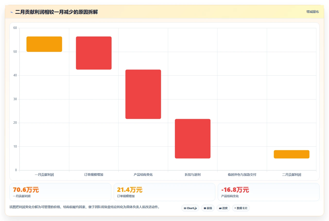 营业额分析：创业团队决策指南：面对利润波动大如何兼顾形成复盘闭环