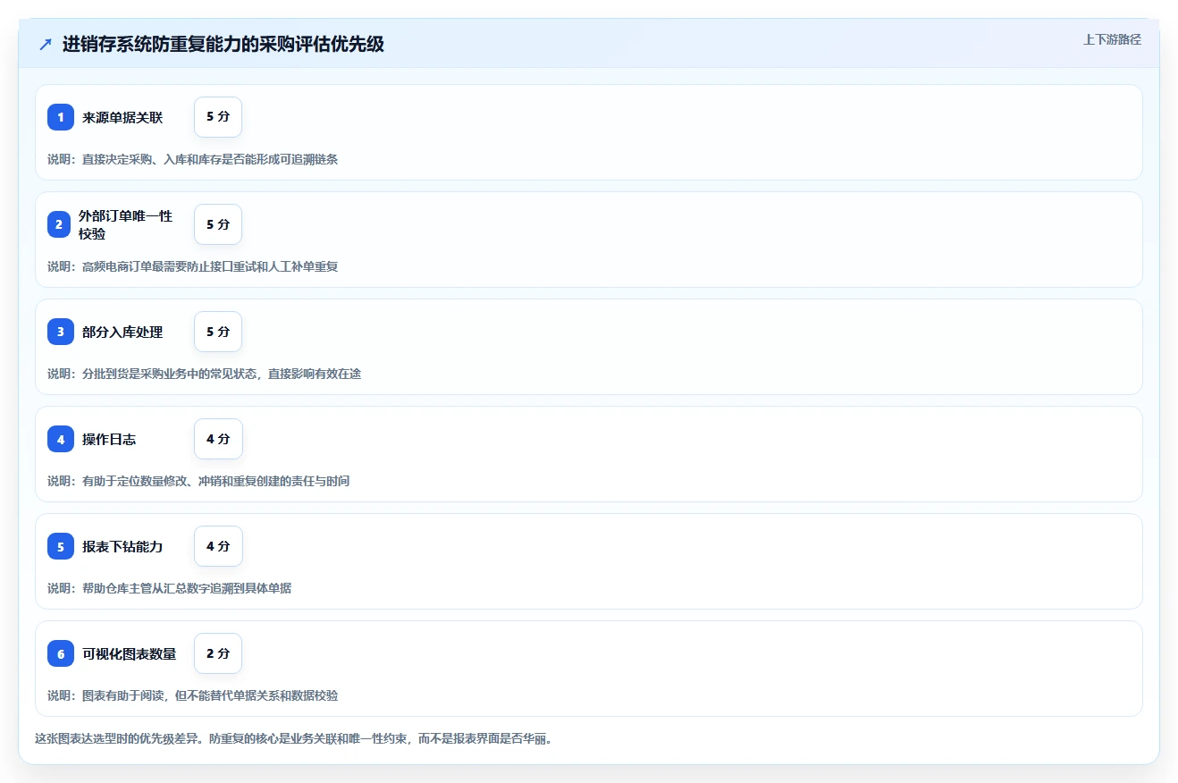 电商进销存：仓库主管采购前必读：评估经营报表时如何避开重复录入