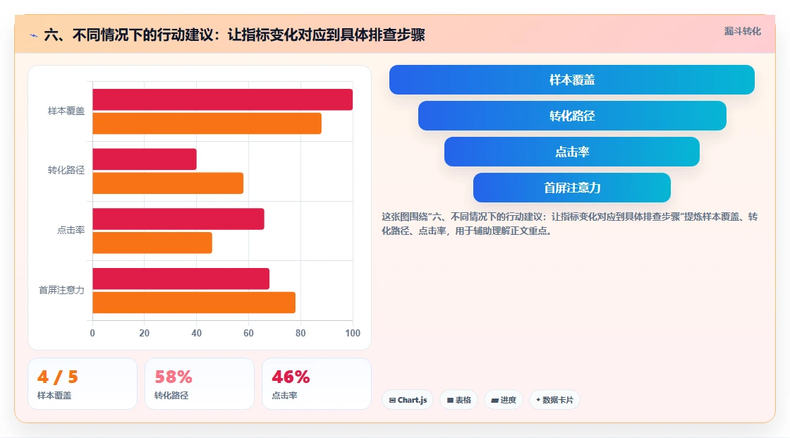 六、不同情况下的行动建议：让指标变化对应到具体排查步骤