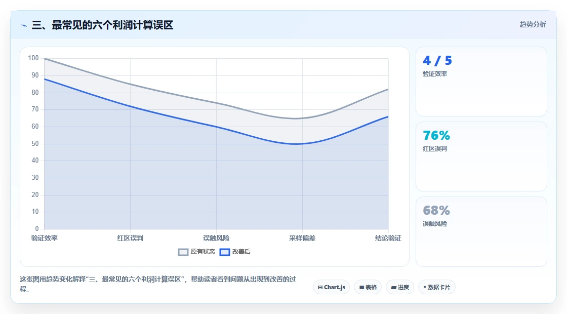 三、最常见的六个利润计算误区