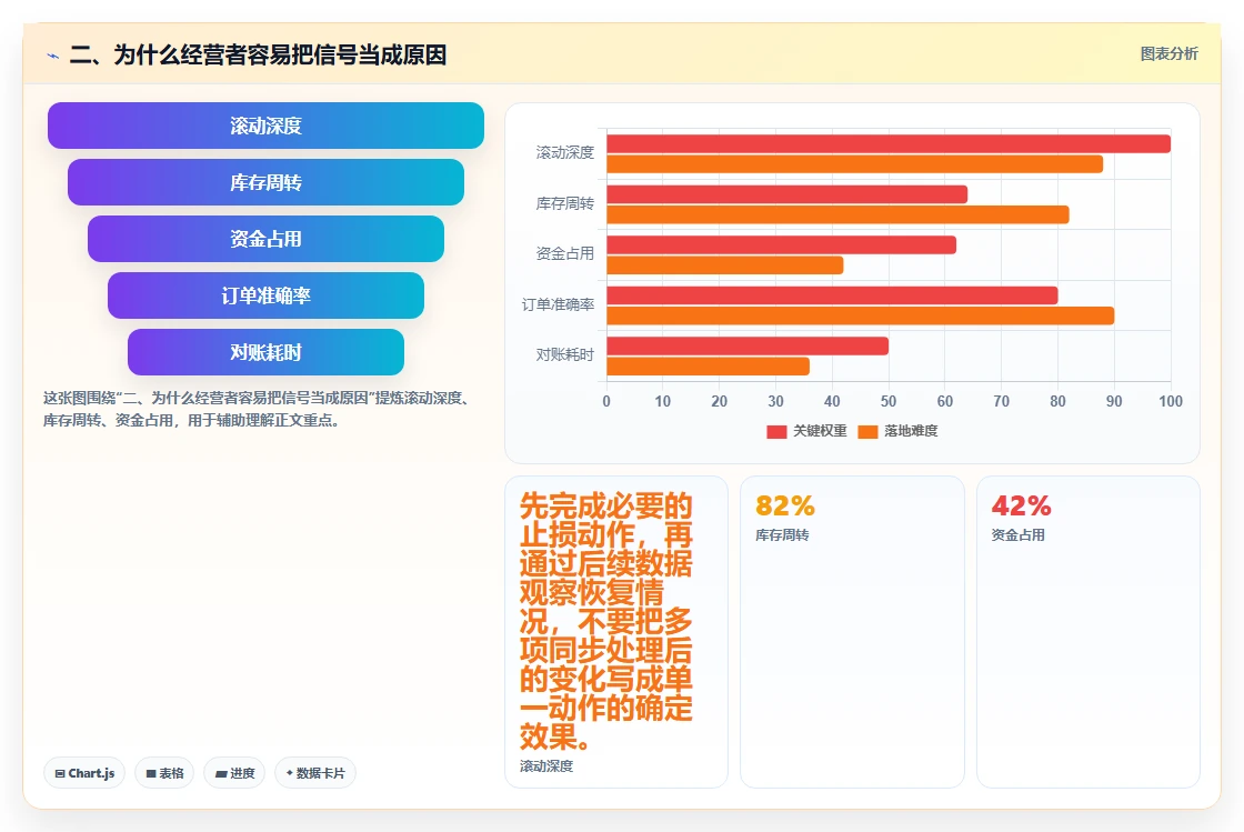 二、为什么经营者容易把信号当成原因