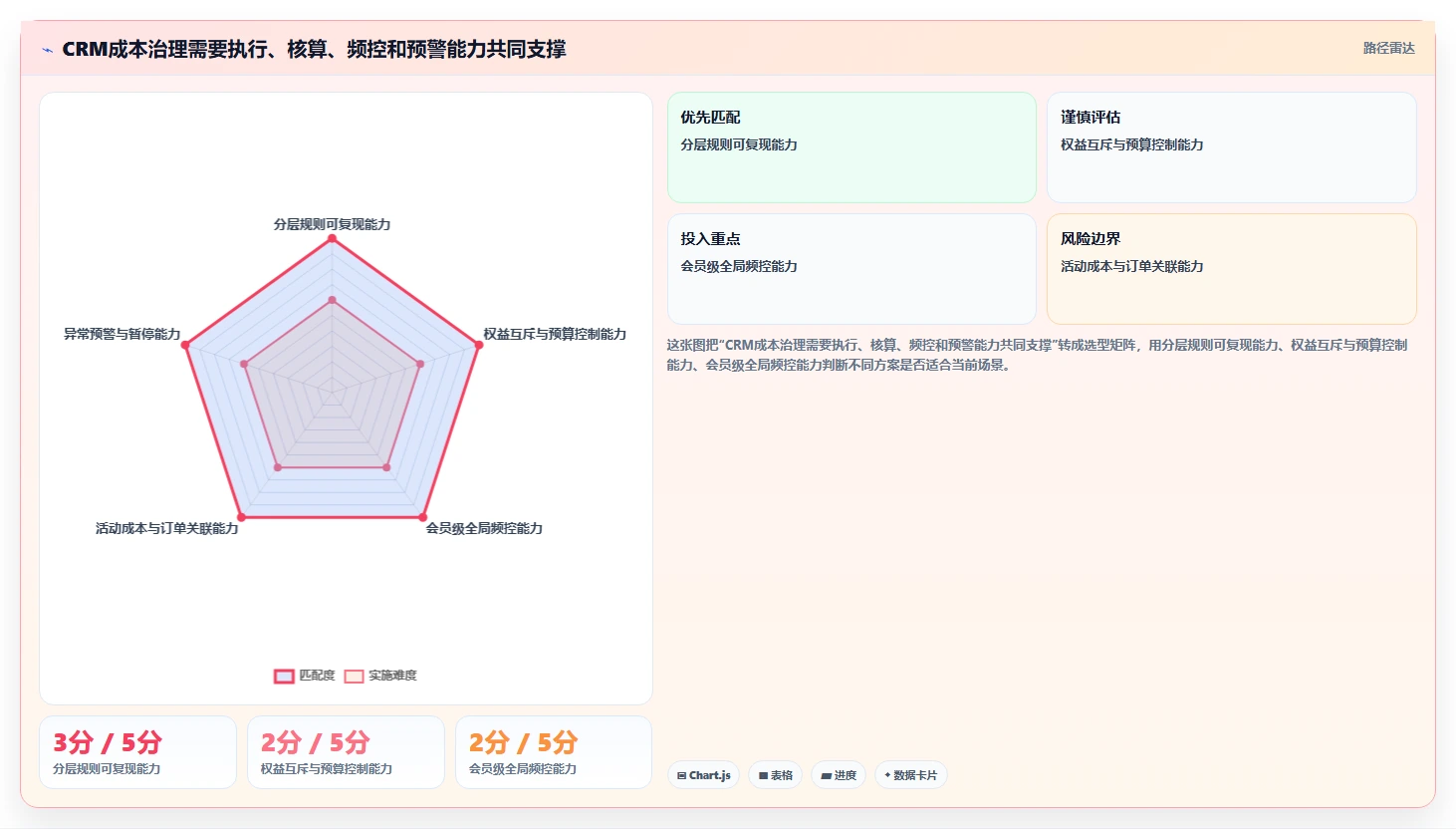 电商crm系统方案设计：会员分层场景的成本控制怎么做