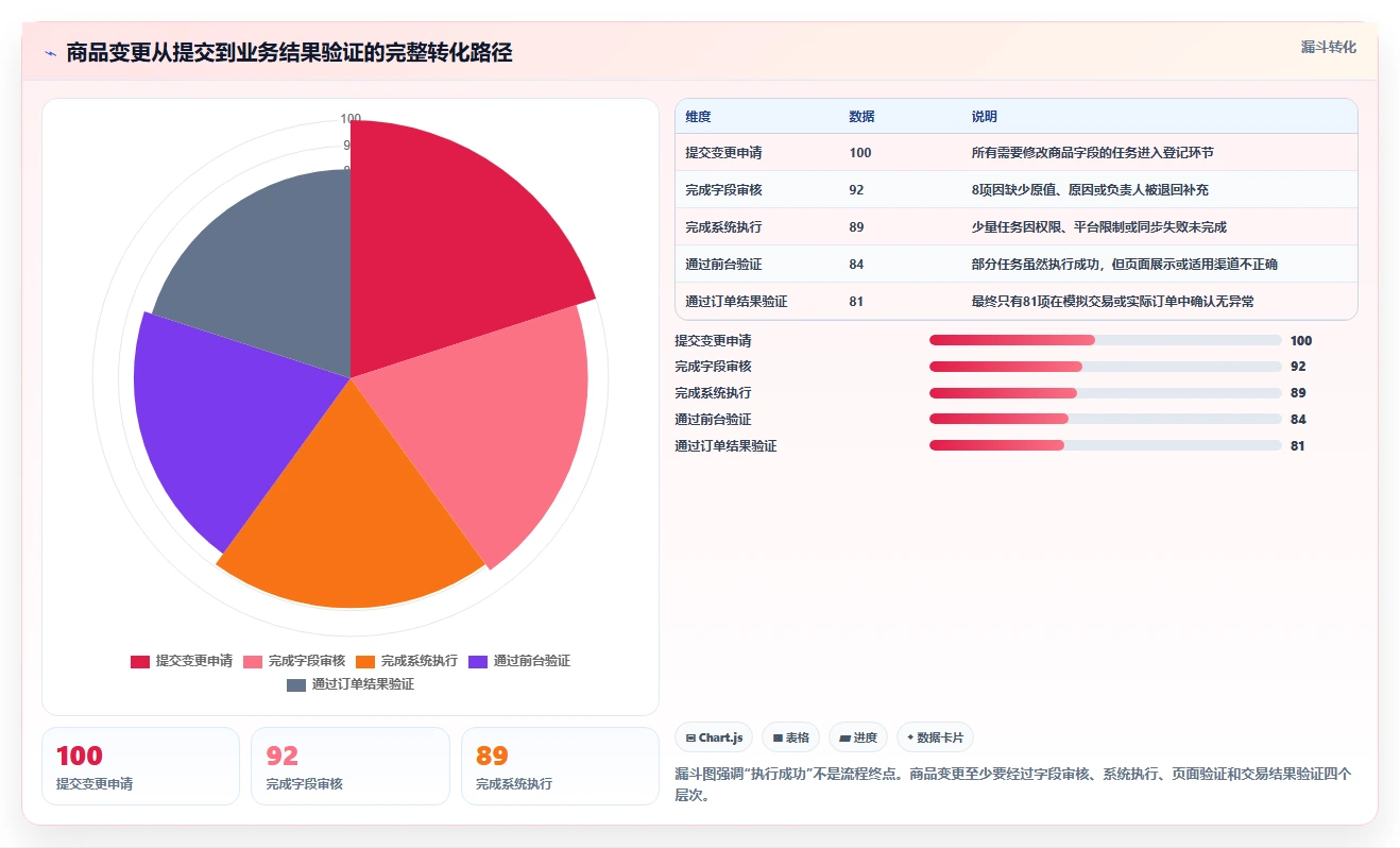 电商管理工作指南：用常见误区解决商品管理问题