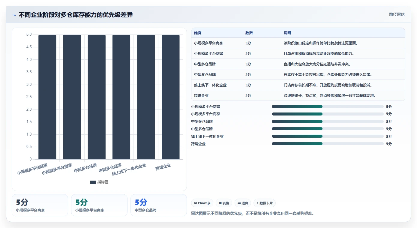 电商库存选择标准：多仓同步维度如何评估进阶玩法