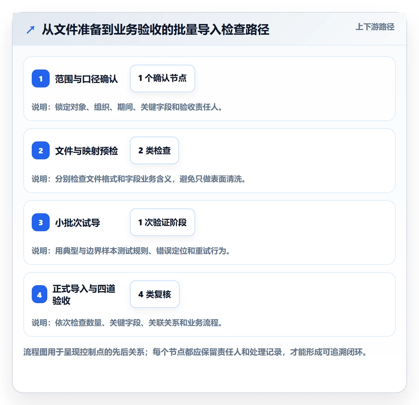 erp数据录入检查方法：通过批量导入评估效率提升质量