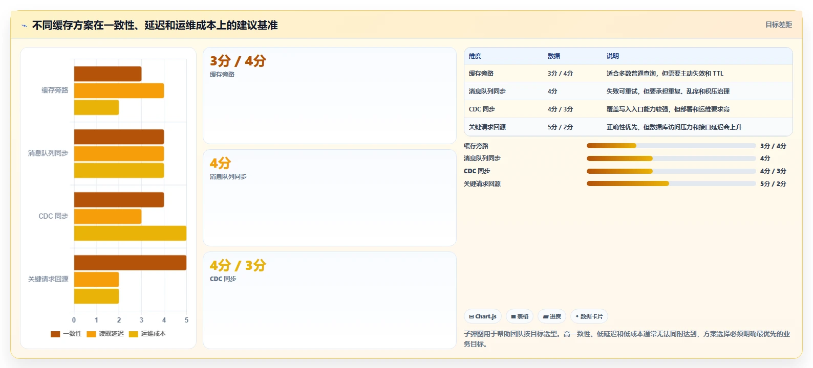 数据库存：数据库管理员怎么用：从表结构设计到改善缓存同步