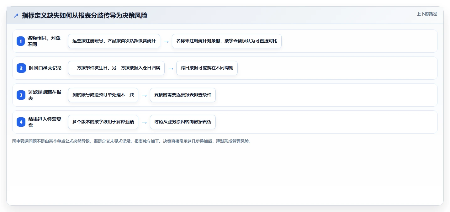 运营数据怎么管？以指标口径为核心的核心功能方案