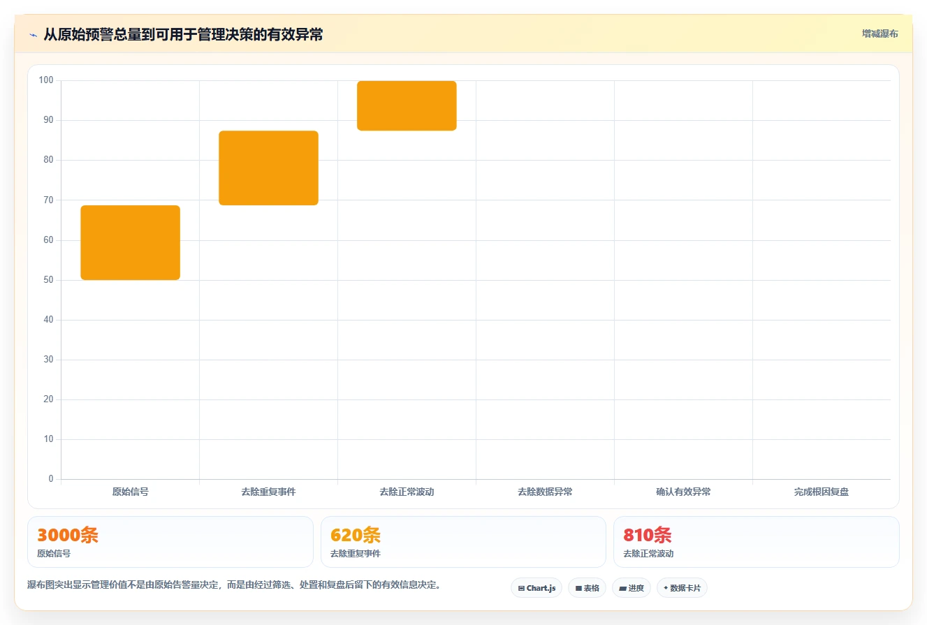 运营管理平台工作指南：用核心功能解决异常预警问题