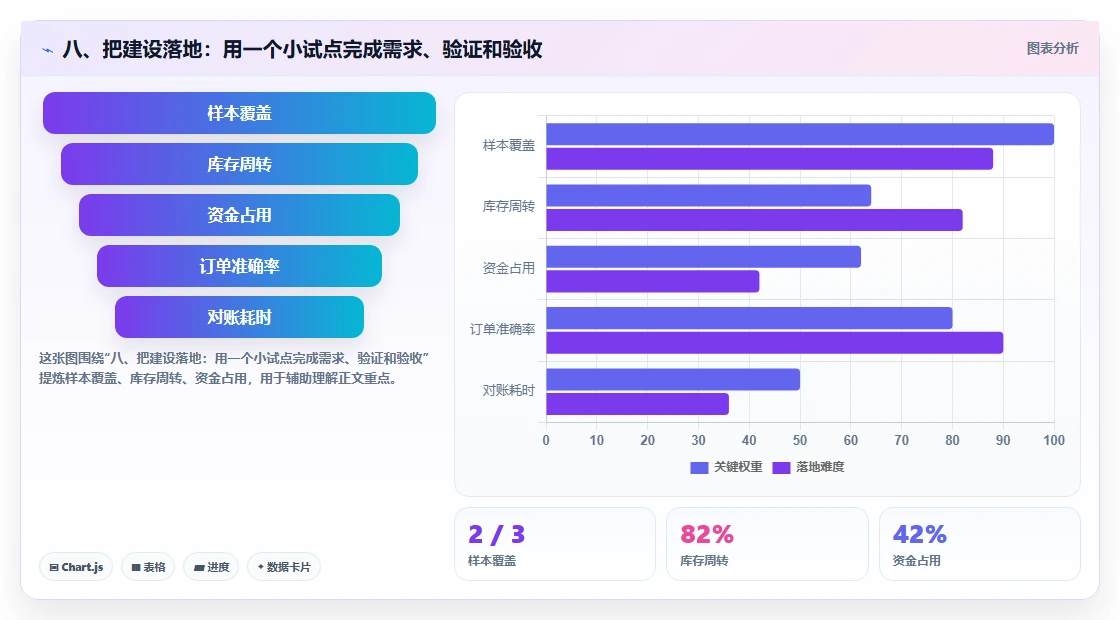 八、把建设落地：用一个小试点完成需求、验证和验收